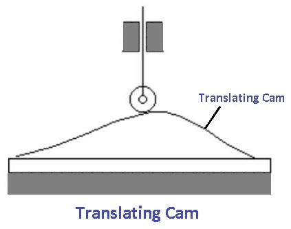 Translating Cam - Cams and Followers