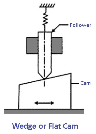 Wedge or Flat Cam - Cams and Followers