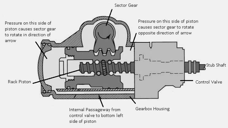 Integral Power Steering