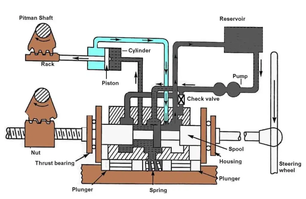 Working of Integral Power Steering 