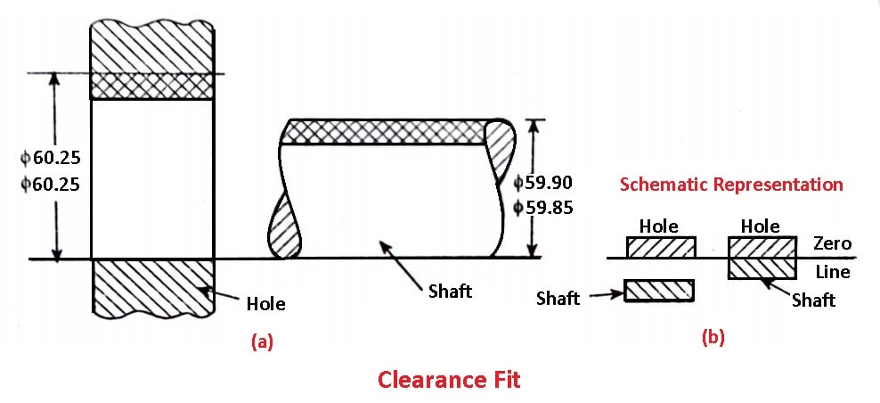 Types of Fits - Clearance Fit