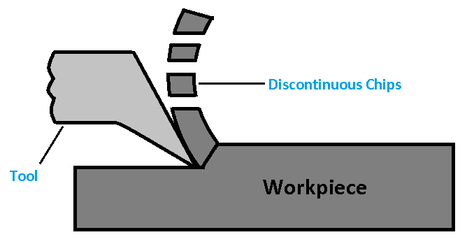 Types of chips - Discontinuous or Segmented Chips