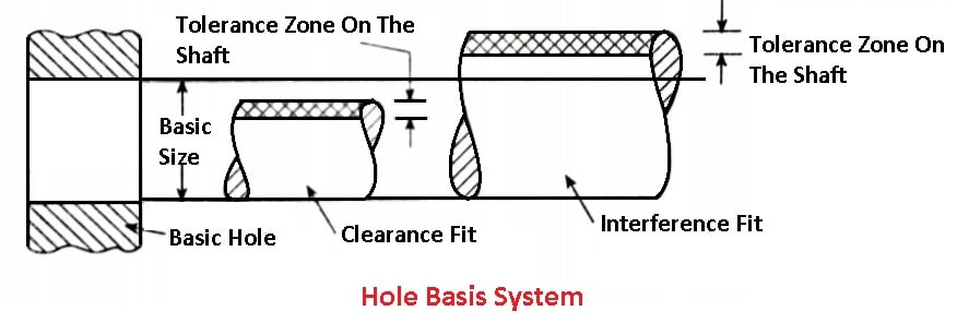 Hole Basis System - Fits