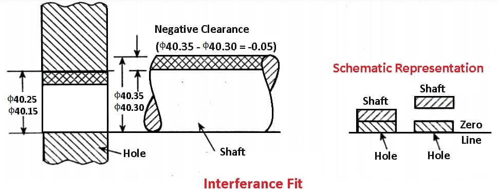 Types of Fits - Interference Fit