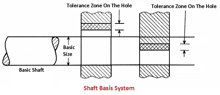 Shaft Basis System