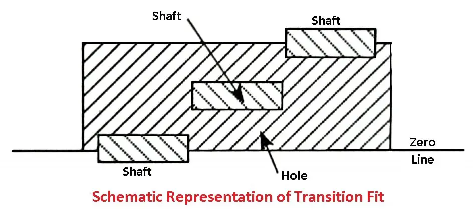 Schematic Representation of Transition Fit