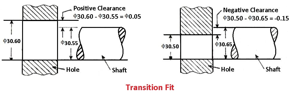 Types of Fits - Transition Fit
