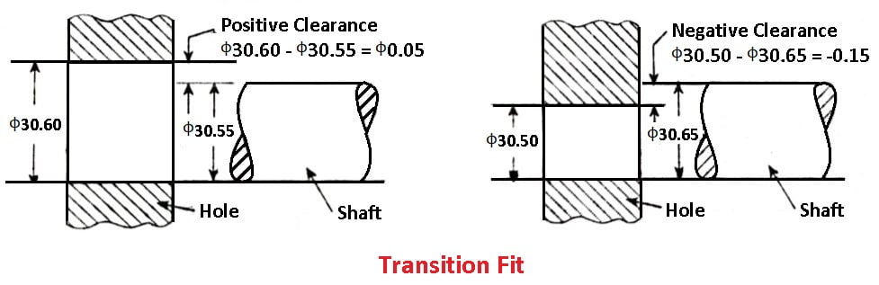 Types of Fits - Transition Fit