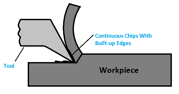 Continuous Chips With Built-Up Edges