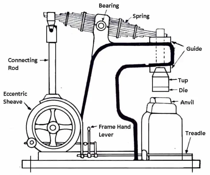 Types of Power Hammers [Explained in Detail] Images & PDF