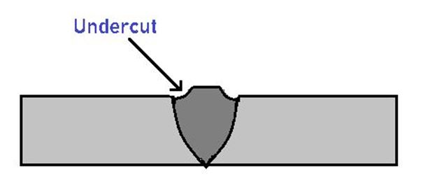 Welding Defects - Undercut