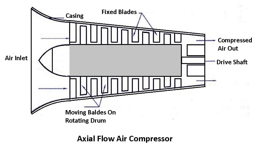 Axial Air Compressor