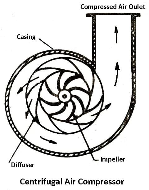 Centrifugal Air Compressor