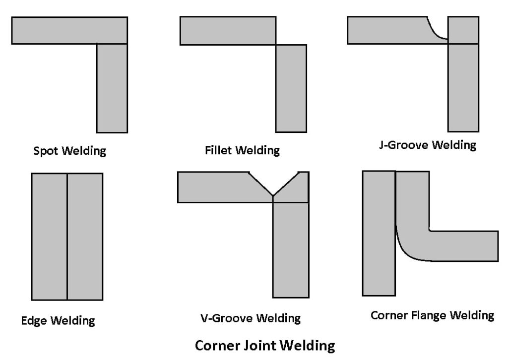 Types of welding joints - Corner joint welding