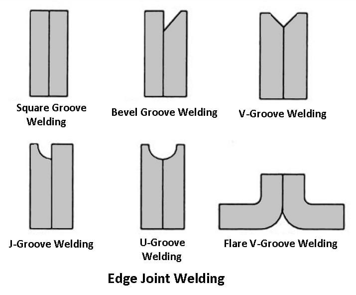 Types of welding joints - Edge Joint welding