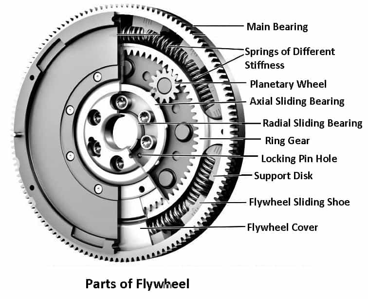 Parts of flywheel