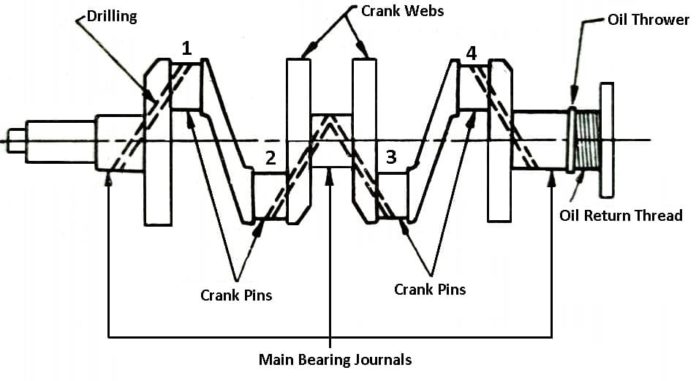 Crankshaft: Parts, Function, Types, Diagram & More [PDF]