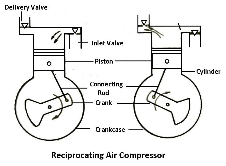 Types of Air Compressors - Reciprocating Air Compressor