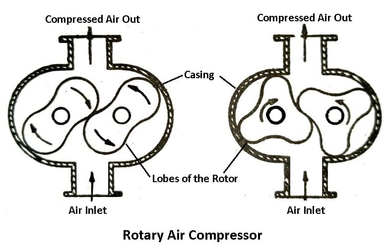 Types of Air Compressors - Rotary Air Compressor