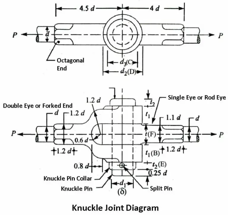Knuckle Joint Diagram, Parts, Working, Applications with [PDF]