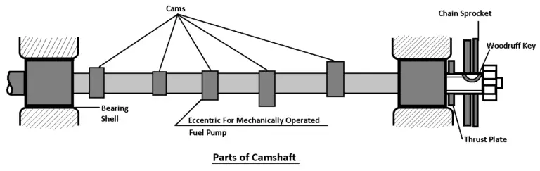 Camshaft: Definition, Parts and Function with [Diagram & PDF]