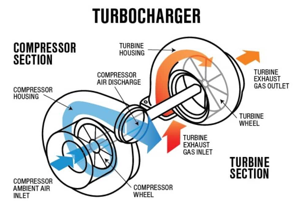 Working of Turbocharger