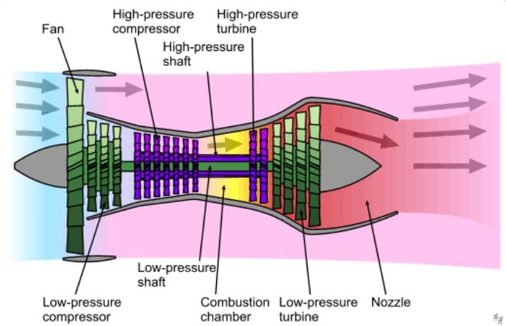 Types of Jet Engines - Turbofan-engine