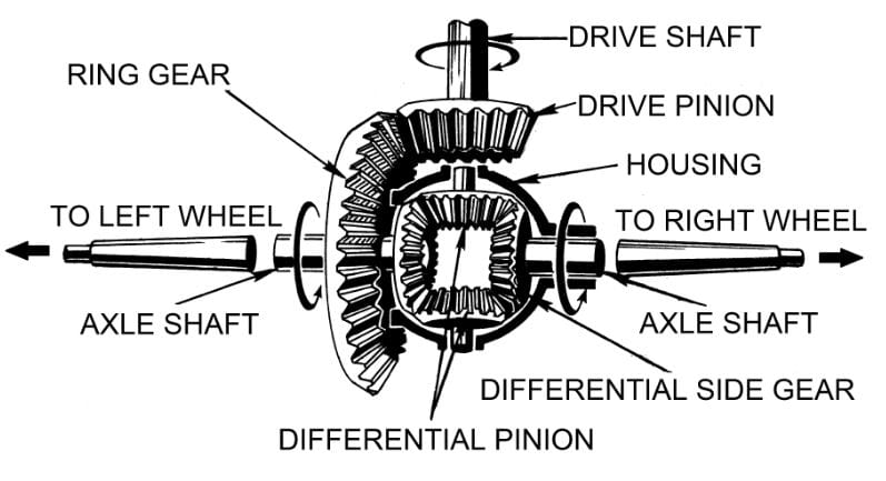 Differential System - Live Axle vs Differential