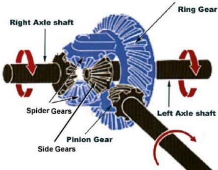 Working of Differential