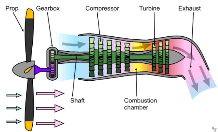 Types of Jet Engines - Turboprop Engine 