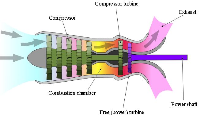 Types of Jet Engines - Turboshaft Engine