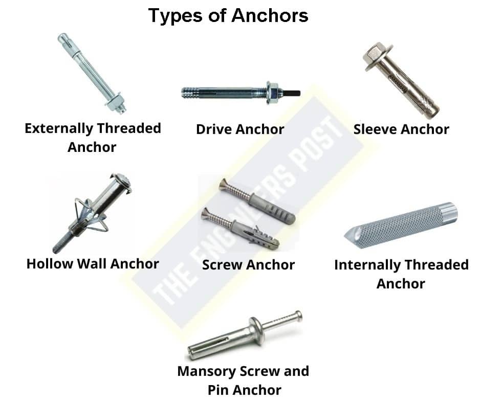 Types of Anchors