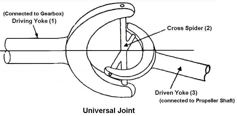 universal joint literature review