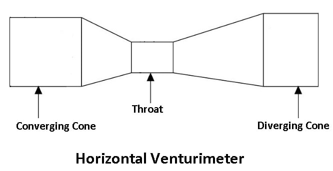 Horizontal Venturimeter