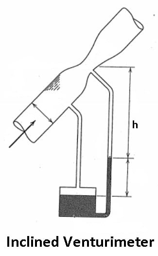 Inclined Venturimeter