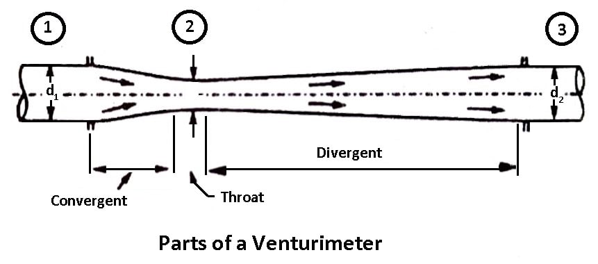 Parts of Venturimeter