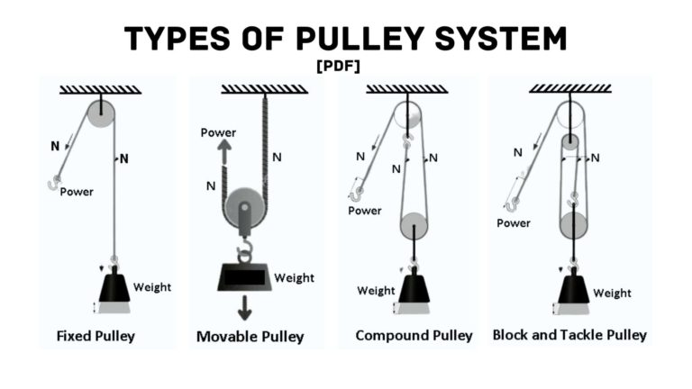 Types of Pulleys