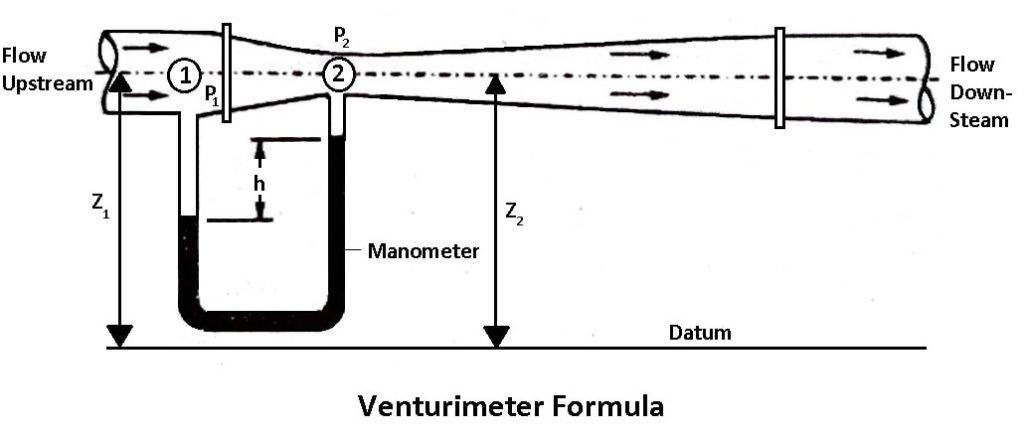 Venturimeter Formula