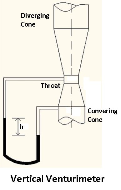 Vertical Venturimeter