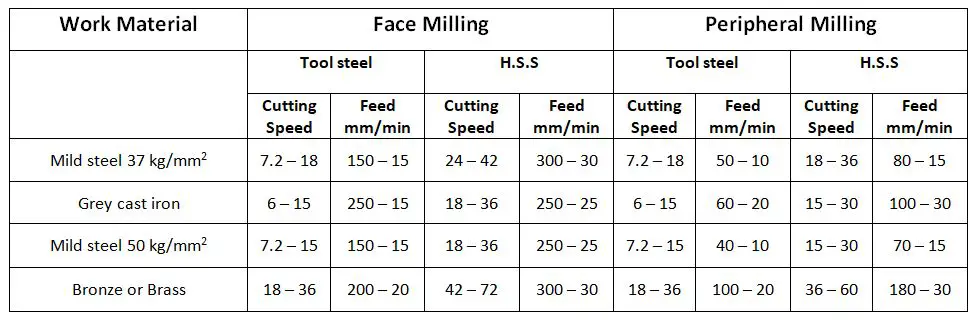 Average Cutting Speed and Feed for Milling Operation