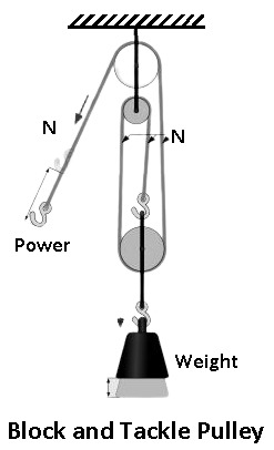 Block and Tackle Pulley - Types of Pulley