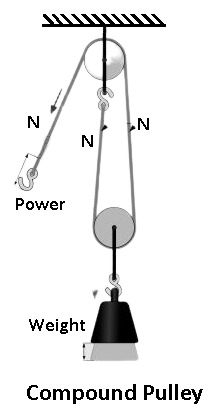 Compound Pulley - Types of Pulley