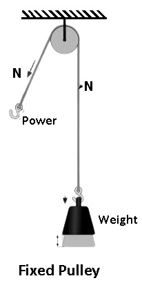 Fixed Pulley - Types of Pulley