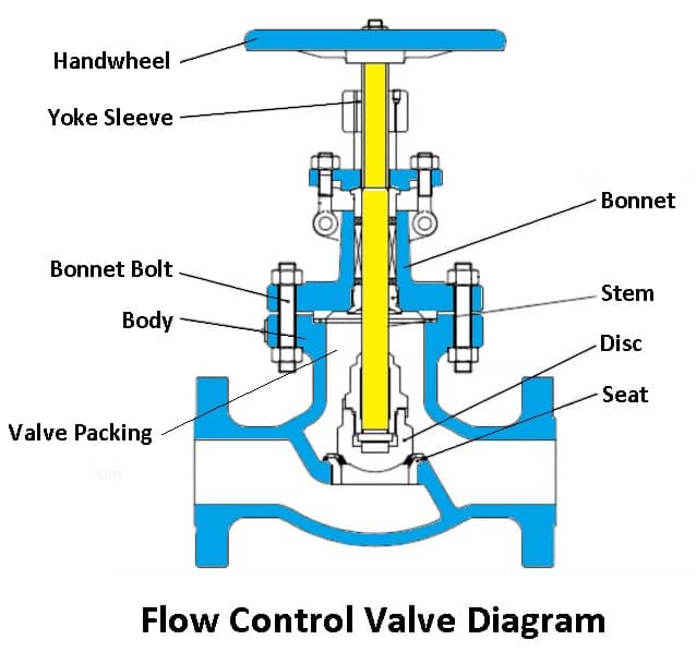 Flow Control Valve Diagram
