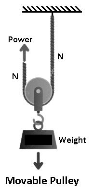 Movable Pulley - Types of Pulley