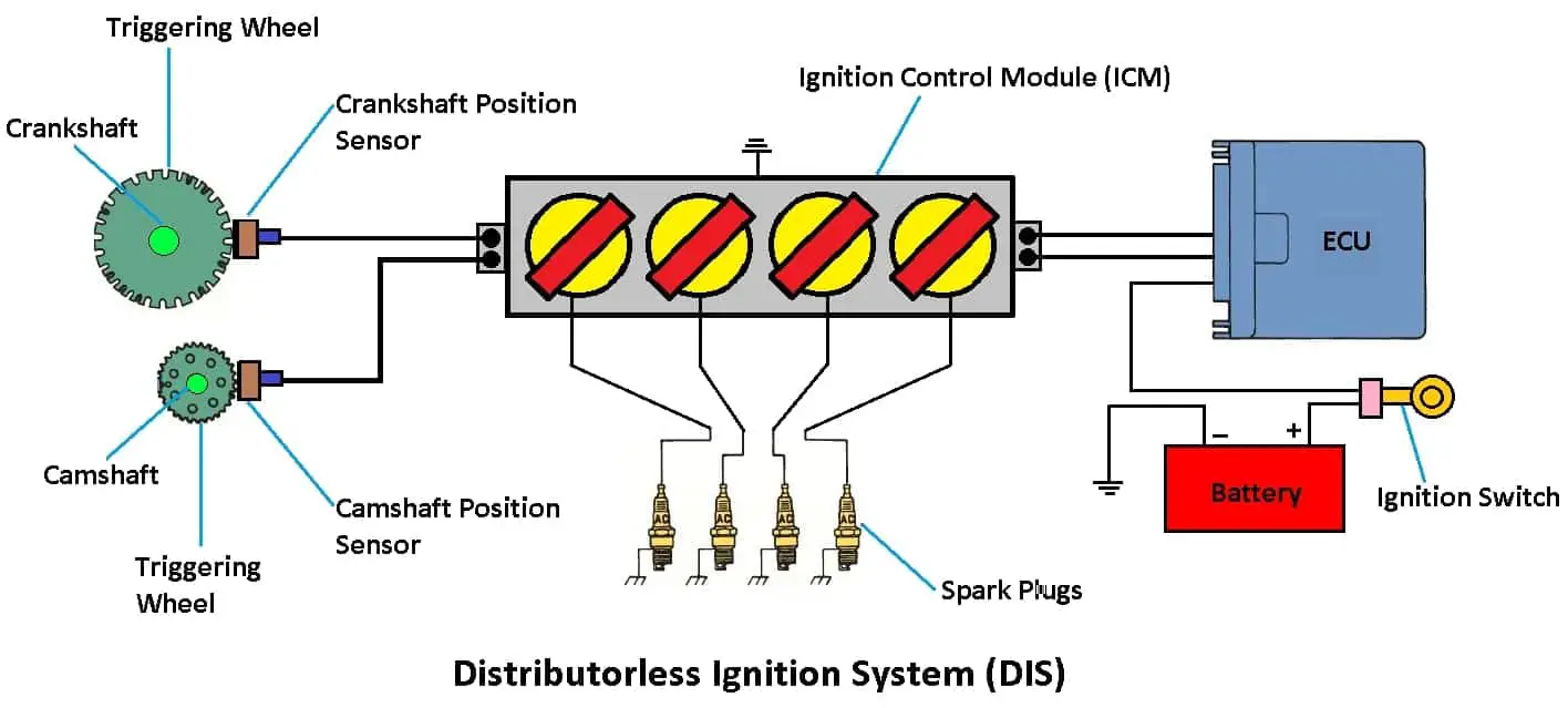 Distributorless Ignition System Diagram, Working & Components