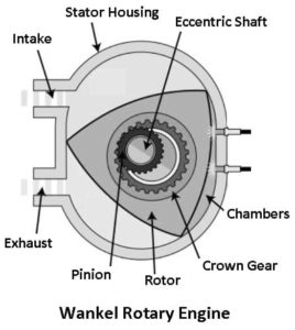Wankel Rotary Engine: Diagram, Parts, Working, Uses [PDF]