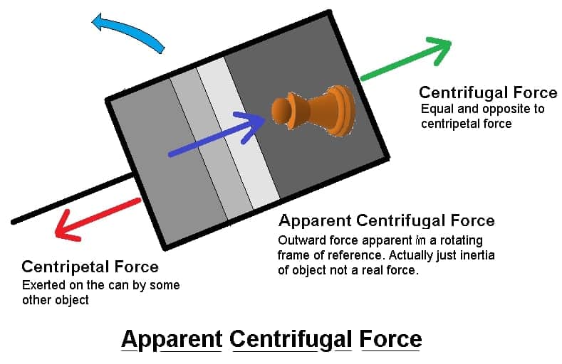 Apparent Centrifugal Force