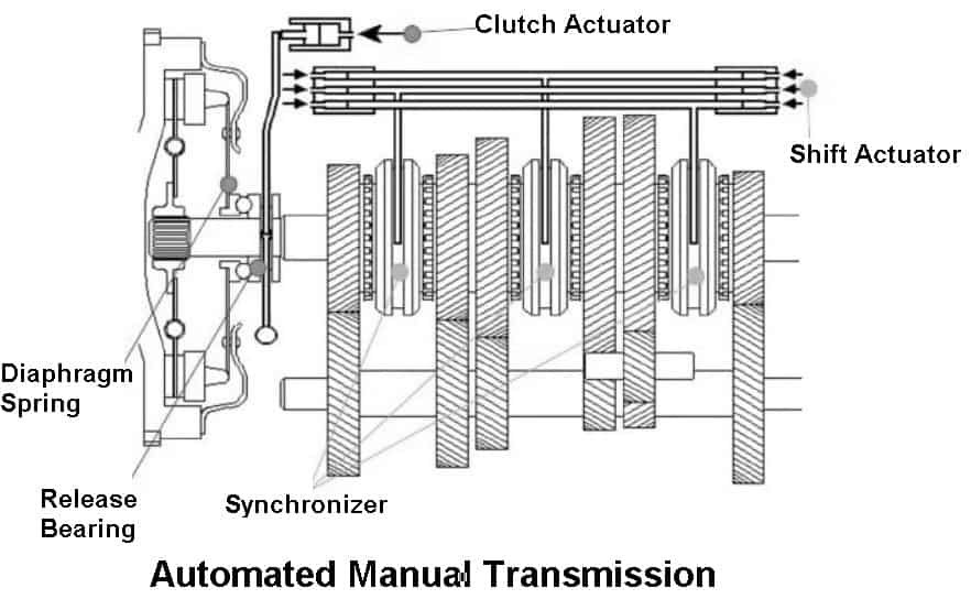 Automated Manual Transmission (AMT)
