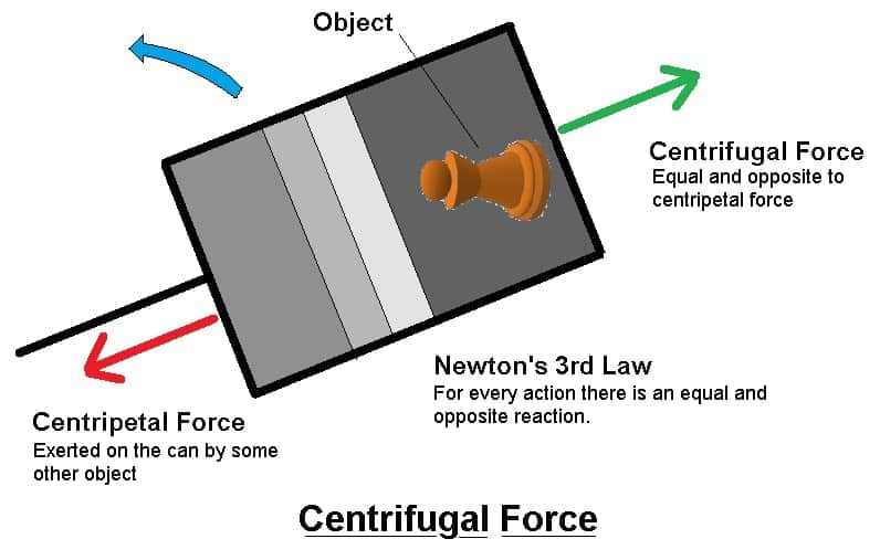 Centrifugal Force